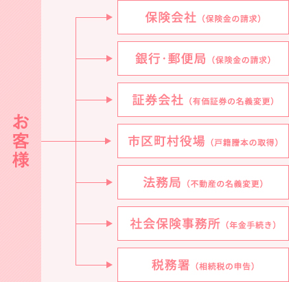 お客様保険会社（保険金の請求）銀行・郵便局（保険金の請求）証券会社（有価証券の名義変更）市区町村役場（戸籍謄本の取得）法務局（不動産の名義変更）社会保険事務所（年金手続き）税務署（相続税の申告）