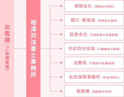 お客様（ご依頼者様）相澤司法書士事務所保険会社（保険金の請求）銀行・郵便局（保険金の請求）証券会社（有価証券の名義変更）市区町村役場（戸籍謄本の取得）法務局（不動産の名義変更）社会保険事務所（年金手続き）税務署（相続税の申告）